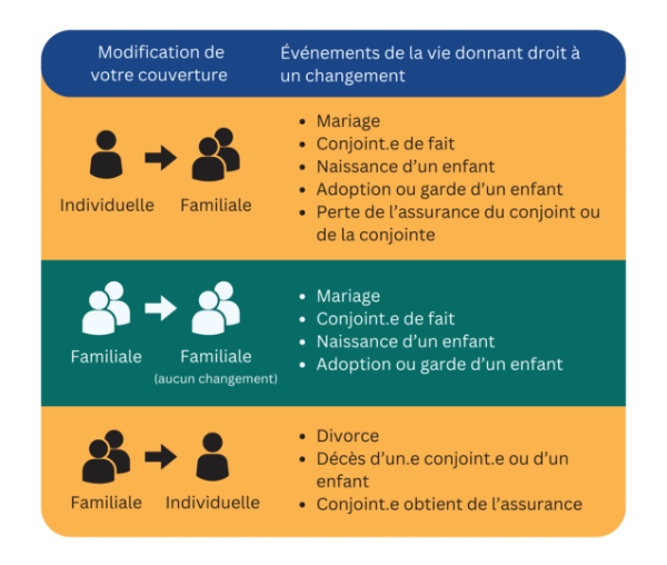 Table de modifications de votre couverture et événements de la vie donnant droit à un changement. Individuelle à familiale: mariage, conjoint.e de fait, naissance d'un enfant, adoption ou garde d'un enfant, perte de l'assurance du conjoint ou de la conjointe. Familiale à familiale (aucun changement): mariage, conjoint.e de fait, naissance d'un enfant, adoption ou garde d'un enfant. Familiale à individuelle: divorce, décès d'un.e conjoint.e ou d'un enfant, conjoint.e obtient de l'assurance